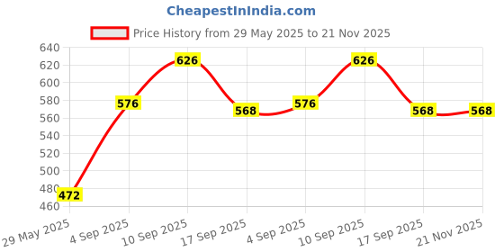 firstcry.com iKalaa Paraffin Wax Kit (Medium) ikalaa Price History Graph from 29 May 2025 to 21 Nov 2025
