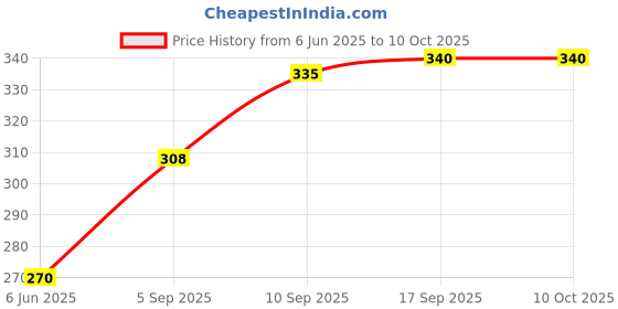 firstcry.com iKalaa Tea light Aluminium empty containers 100 Pcs ikalaa Price History Graph from 6 Jun 2025 to 10 Oct 2025