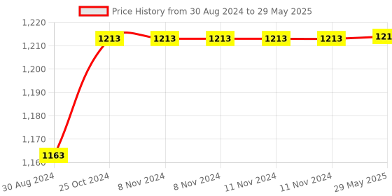 firstcry.com i kall IKALL IKPB10M 20W Fast Charging 10000 mAh Power Bank with Dual USB Output and Type C Input | Fast Power Delivery and Digital Display (Yellow) i kall Price History Graph from 30 Aug 2024 to 29 May 2025