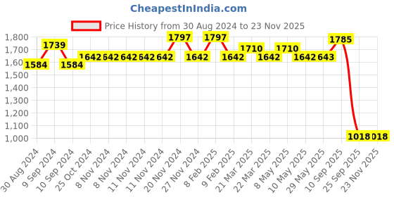 firstcry.com i kall IKALL IKPB20M 20000mAh 20Watt Compact Pocket Size Power Bank (Lithium Polymer, Fast Charging for Mobile, Tablet, Smartwatch) (Yellow) i kall Price History Graph from 30 Aug 2024 to 23 Nov 2025