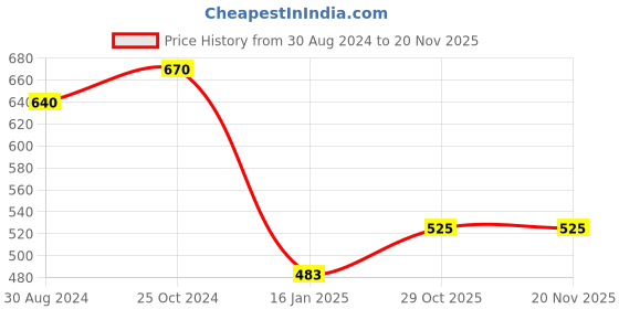 firstcry.com i kall IKALL W7 Smartwatch with 2.19" Display, IP68 Water Resistant, Sp02 Tracking and Wireless Charging (Multiple Sports Modes, Bluetooth Calling) (Orange) i kall Price History Graph from 30 Aug 2024 to 19 Nov 2025