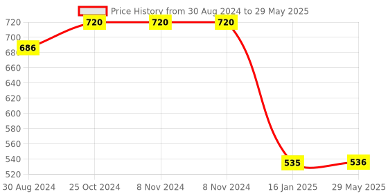 firstcry.com i kall IKALL W8 Smartwatch with 2.19" Display with IP68 Water Resistant, Sp02 Tracking with Wireless Charging (Multiple Sports Modes, Bluetooth Calling) (Gray) i kall Price History Graph from 30 Aug 2024 to 29 May 2025