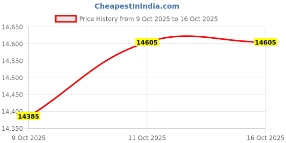 firstcry.com Ikiriya Allen Sheesham Wood Contemporary TV Entertainment Unit / Wooden Cabinet / Display Unit for TV upto 70 inch in Provisional Teak Finish ikiriya Price History Graph from 9 Oct 2025 to 16 Oct 2025