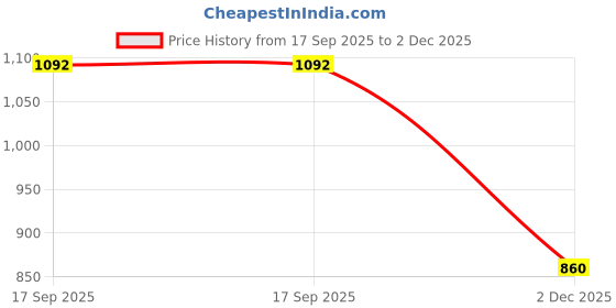 firstcry.com Ikk Kudi by Seerat Cotton Woven Solid High Waist Maternity Pant - Maroon ikk kudi by seerat Price History Graph from 17 Sep 2025 to 2 Dec 2025