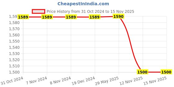 firstcry.com Ikk Kudi by Seerat Cotton Woven Three Fourth Batwing Sleeves Floral Motif Printed Kaftan Top With Zipper Nursing Access & Pant Set - Blue ikk kudi by seerat Price History Graph from 31 Oct 2024 to 15 Nov 2025
