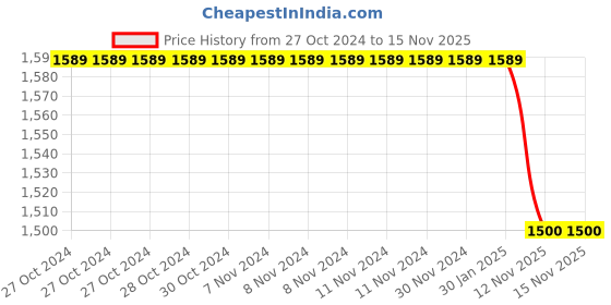 firstcry.com Ikk Kudi by Seerat Cotton Woven Three Fourth Batwing Sleeves Floral Motif Printed Kaftan Top With Zipper Nursing Access & Pant Set - Green ikk kudi by seerat Price History Graph from 27 Oct 2024 to 15 Nov 2025