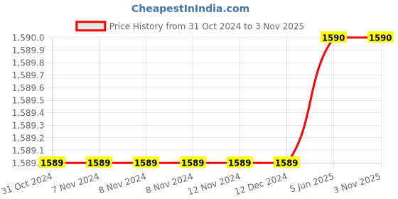 firstcry.com Ikk Kudi by Seerat Cotton Woven Three Fourth Batwing Sleeves Floral Motif Printed Kaftan Top With Zipper Nursing Access & Pant Set - Maroon ikk kudi by seerat Price History Graph from 31 Oct 2024 to 31 Oct 2025