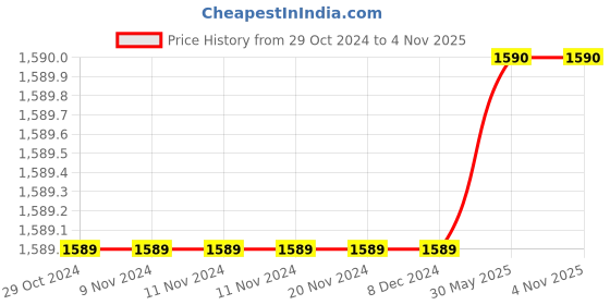 firstcry.com Ikk Kudi by Seerat Cotton Woven Three Fourth Batwing Sleeves Floral Motif Printed Kaftan Top With Zipper Nursing Access & Pant Set - Maroon ikk kudi by seerat Price History Graph from 29 Oct 2024 to 3 Nov 2025