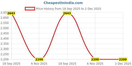 firstcry.com Ikk Kudi by Seerat Cotton Woven Three Fourth Puffed Sleeves Floral Swirls Printed Maternity Kurta With Nursing Access & Pant Set - Green ikk kudi by seerat Price History Graph from 18 Sep 2025 to 2 Dec 2025