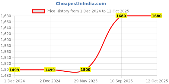 firstcry.com Ikk Kudi by Seerat Cotton Woven Three Fourth Sleeves Ajrakh Printed Dress With Concealed Zipper Nursing Access - Red ikk kudi by seerat Price History Graph from 1 Dec 2024 to 12 Oct 2025