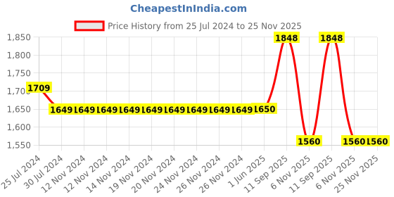 firstcry.com Ikk Kudi by Seerat Cotton Woven Three Fourth Sleeves Floral & Paisley Printed Peplum Top With Zipper Nursing Access & Pant Set - Green ikk kudi by seerat Price History Graph from 25 Jul 2024 to 25 Nov 2025