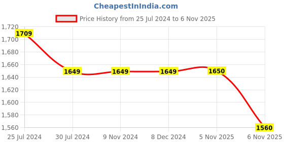 firstcry.com Ikk Kudi by Seerat Cotton Woven Three Fourth Sleeves Floral Printed Peplum Top With Zipper Nursing Access & Pant Set - Blue ikk kudi by seerat Price History Graph from 25 Jul 2024 to 6 Nov 2025
