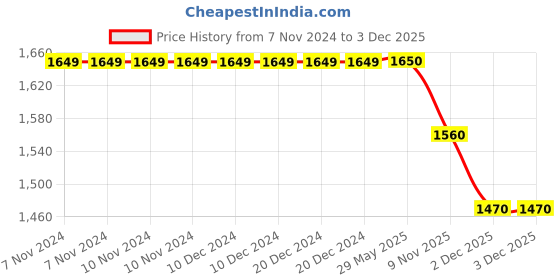 firstcry.com Ikk Kudi by Seerat Cotton Woven Three Fourth Sleeves Floral Printed Peplum Top With Zipper Nursing Access & Pant Set - Blue ikk kudi by seerat Price History Graph from 7 Nov 2024 to 2 Dec 2025