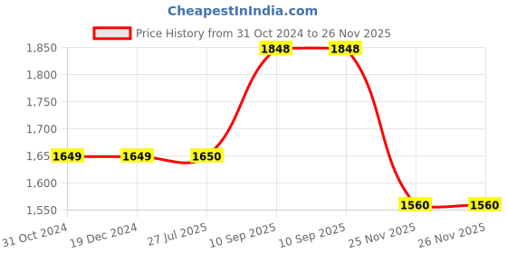 firstcry.com Ikk Kudi by Seerat Cotton Woven Three Fourth Sleeves Floral Printed Peplum Top With Zipper Nursing Access & Pant Set - Green ikk kudi by seerat Price History Graph from 31 Oct 2024 to 25 Nov 2025