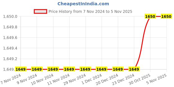 firstcry.com Ikk Kudi by Seerat Cotton Woven Three Fourth Sleeves Floral Printed Peplum Top With Zipper Nursing Access & Pant Set - Multi Colour ikk kudi by seerat Price History Graph from 7 Nov 2024 to 4 Nov 2025