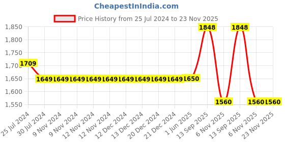 firstcry.com Ikk Kudi by Seerat Cotton Woven Three Fourth Sleeves Floral Printed Peplum Top With Zipper Nursing Access & Pant Set - Purple ikk kudi by seerat Price History Graph from 25 Jul 2024 to 23 Nov 2025