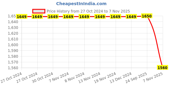 firstcry.com Ikk Kudi by Seerat Cotton Woven Three Fourth Sleeves Motif Printed Peplum Top With Zipper Nursing Access & Pant Set - Black ikk kudi by seerat Price History Graph from 27 Oct 2024 to 7 Nov 2025