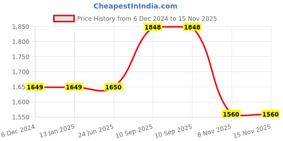 firstcry.com Ikk Kudi by Seerat Cotton Woven Three Fourth Sleeves Motif Printed Peplum Top With Zipper Nursing Access & Pant Set - Mustard ikk kudi by seerat Price History Graph from 6 Dec 2024 to 15 Nov 2025