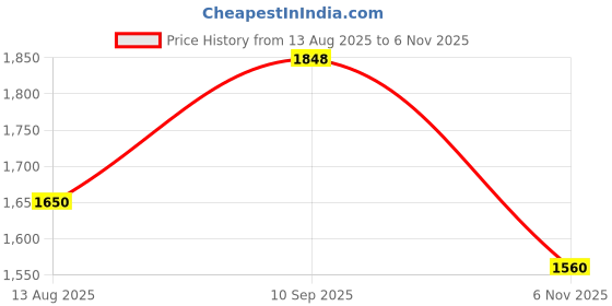 firstcry.com Ikk Kudi by Seerat Cotton Woven Three Fourth Sleeves Motif Printed Peplum Top With Zipper Nursing Access & Pant Set - Mustard ikk kudi by seerat Price History Graph from 13 Aug 2025 to 6 Nov 2025
