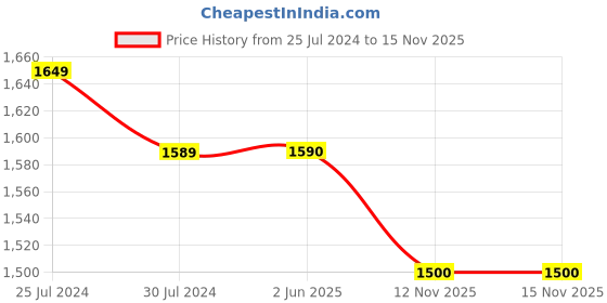 firstcry.com Ikk Kudi by Seerat Three Fourth Sleeves Abstract Motif Printed Kaftan Kurta With Zipper Nursing Access & Pant Set - Blue ikk kudi by seerat Price History Graph from 25 Jul 2024 to 15 Nov 2025