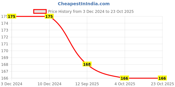 firstcry.com ilearnngrow ilearngrow DIY Diya Set ( Paint your Diya ) ilearnngrow Price History Graph from 3 Dec 2024 to 23 Oct 2025