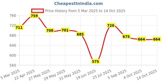 firstcry.com ilearnngrow ilearngrow DIY Garderning Kit ilearnngrow Price History Graph from 5 Mar 2025 to 13 Oct 2025
