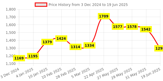 firstcry.com ilearnngrow 28 pieces Make Up & Accessory Kit - Multicolor ilearnngrow Price History Graph from 3 Dec 2024 to 19 Jun 2025