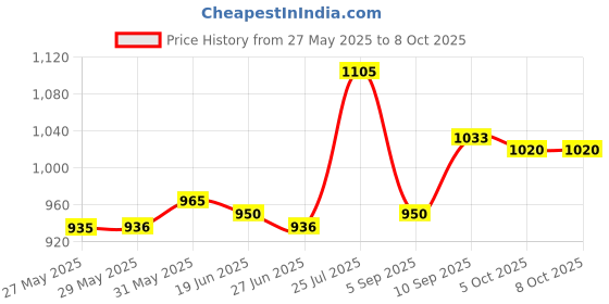 firstcry.com ilearnngrow 67 pieces colouring set- Jungle Animals ilearnngrow Price History Graph from 27 May 2025 to 8 Oct 2025