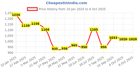 firstcry.com ilearnngrow 67 pieces colouring set- Space ilearnngrow Price History Graph from 10 Jan 2025 to 6 Oct 2025