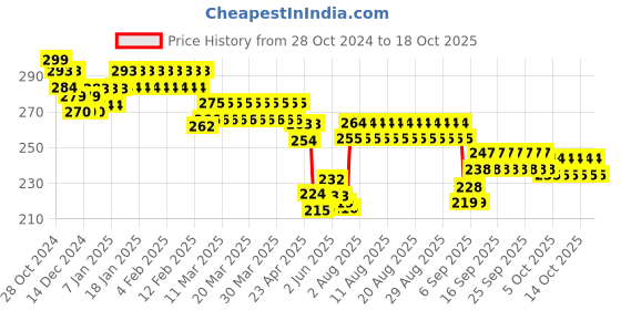 firstcry.com ilearnngrow Baby's First Colors Flash Cards- Multicolor ilearnngrow Price History Graph from 28 Oct 2024 to 18 Oct 2025