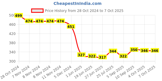 firstcry.com ilearnngrow Babys First Numbers 48 Flash Cards- Multicolor ilearnngrow Price History Graph from 28 Oct 2024 to 6 Oct 2025