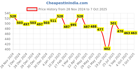 firstcry.com Ilearnngrow Christmas Sudoku - Multicolour ilearnngrow Price History Graph from 28 Nov 2024 to 7 Oct 2025