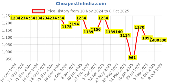 firstcry.com ilearnngrow Chritmas Stencil with Scratch Paper - Multicolor ilearnngrow Price History Graph from 10 Nov 2024 to 7 Oct 2025