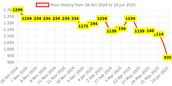 firstcry.com ilearnngrow Countries Sudoku Combo - Multicolour ilearnngrow Price History Graph from 28 Oct 2024 to 19 Jun 2025