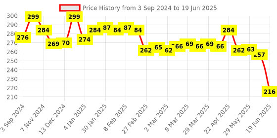 firstcry.com ilearnngrow Diwali D I Y Rangoli Kit Ganesh Ji - Multicolour ilearnngrow Price History Graph from 3 Sep 2024 to 19 Jun 2025
