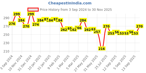 firstcry.com ilearnngrow Diwali D I Y Rangoli Kit Peacock - Multicolour ilearnngrow Price History Graph from 3 Sep 2024 to 30 Nov 2025