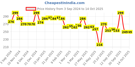 firstcry.com ilearnngrow Diwali D I Y Rangoli Kit Traditional Rangoli Design - Multicolour ilearnngrow Price History Graph from 3 Sep 2024 to 14 Oct 2025