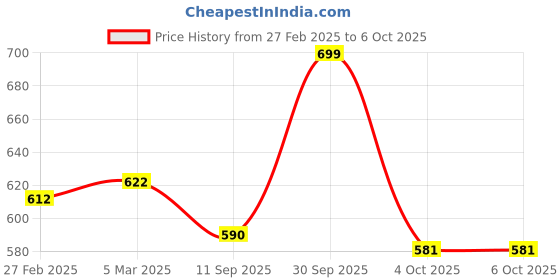 firstcry.com ilearnngrow Diwali DIY Rangoli Kit - Set Of Three Stencil ilearnngrow Price History Graph from 27 Feb 2025 to 4 Oct 2025