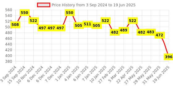 firstcry.com ilearnngrow Diwali Sudoku Board Game - Multicolour ilearnngrow Price History Graph from 3 Sep 2024 to 19 Jun 2025