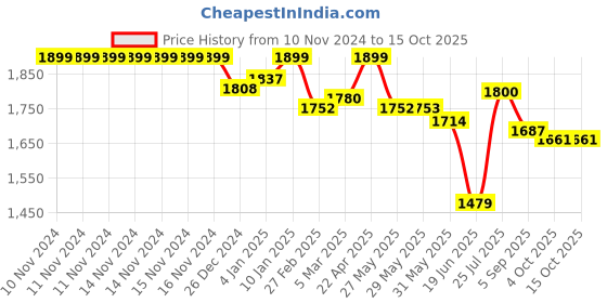 firstcry.com ilearnngrow DIY Christmas Combo Kit - Multicolor ilearnngrow Price History Graph from 10 Nov 2024 to 15 Oct 2025