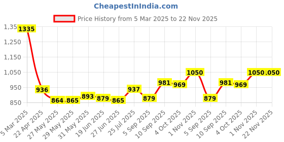 firstcry.com ilearnngrow DIY Fridge Clay Magnet ilearnngrow Price History Graph from 5 Mar 2025 to 22 Nov 2025