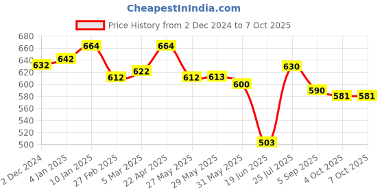 firstcry.com ilearnngrow DIY Ganesha Decorative Clock Making Kit ilearnngrow Price History Graph from 2 Dec 2024 to 7 Oct 2025
