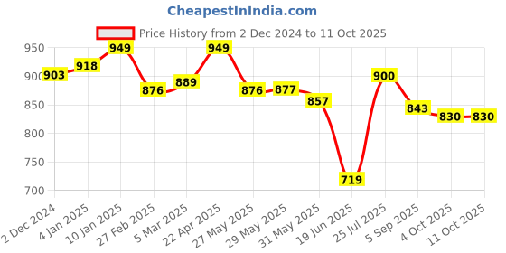 firstcry.com ilearnngrow DIY Ganeshji decoration Lippan Art ilearnngrow Price History Graph from 2 Dec 2024 to 11 Oct 2025