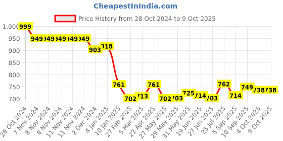 firstcry.com ilearnngrow DIY Space Exploration Clock ilearnngrow Price History Graph from 28 Oct 2024 to 9 Oct 2025
