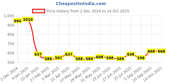 firstcry.com ilearnngrow DIY Terracota Clay Ganeshji Idol ilearnngrow Price History Graph from 2 Dec 2024 to 13 Oct 2025
