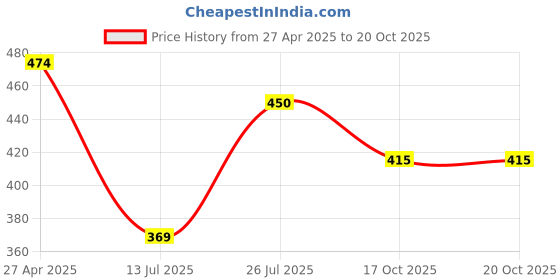firstcry.com ilearnngrow Electric Sharpener ilearnngrow Price History Graph from 27 Apr 2025 to 20 Oct 2025