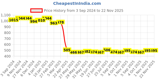 firstcry.com ilearnngrow Entrepreneurship Journal - English ilearnngrow Price History Graph from 3 Sep 2024 to 21 Nov 2025