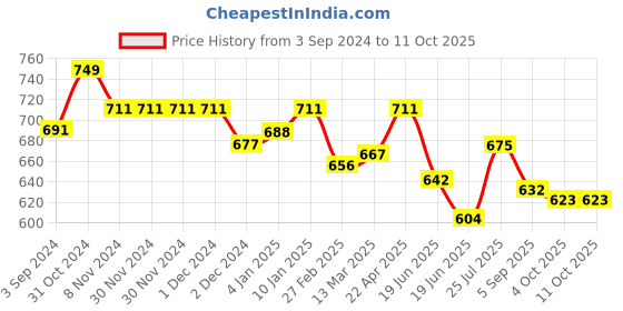 firstcry.com ilearnngrow Home Calendar - English ilearnngrow Price History Graph from 3 Sep 2024 to 11 Oct 2025