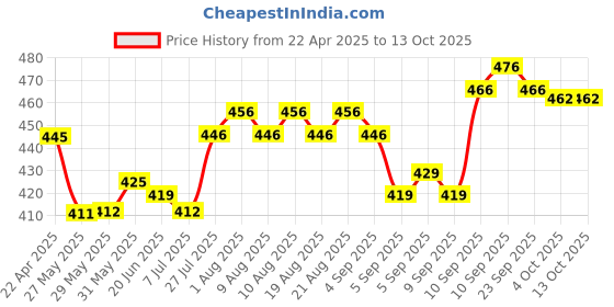 firstcry.com ilearnngrow Hot Air Balloon Black Board with Duster & Chalks - Black ilearnngrow Price History Graph from 22 Apr 2025 to 13 Oct 2025