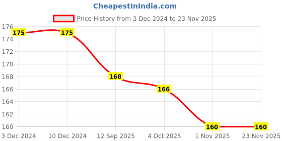 firstcry.com ilearnngrow ilearngrow DIY Diya Set ( Paint your Diya ) ilearnngrow Price History Graph from 3 Dec 2024 to 22 Nov 2025